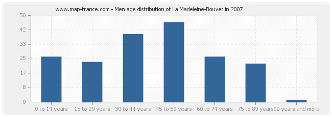 Men age distribution of La Madeleine-Bouvet in 2007